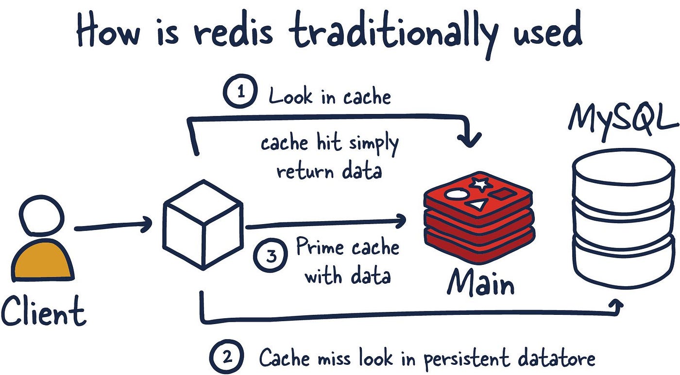 How to Use Redis for Caching in a Node.js Backend